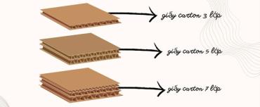 Giấy Tấm Carton 3 lớp, 5 lớp, 7 lớp